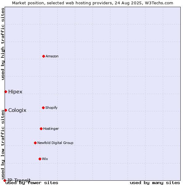 Market position of Hipex vs. Cologix vs. IP Transit