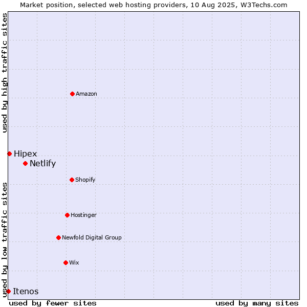 Market position of Netlify vs. Hipex vs. Itenos