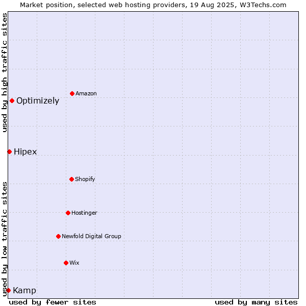 Market position of Optimizely vs. Hipex vs. Kamp
