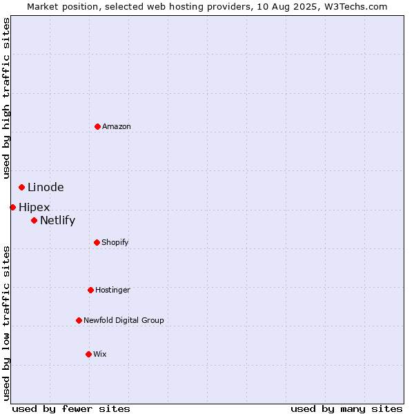 Market position of Netlify vs. Linode vs. Hipex