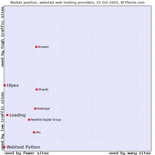 Market position of Loading vs. Hipex vs. Webhost Python