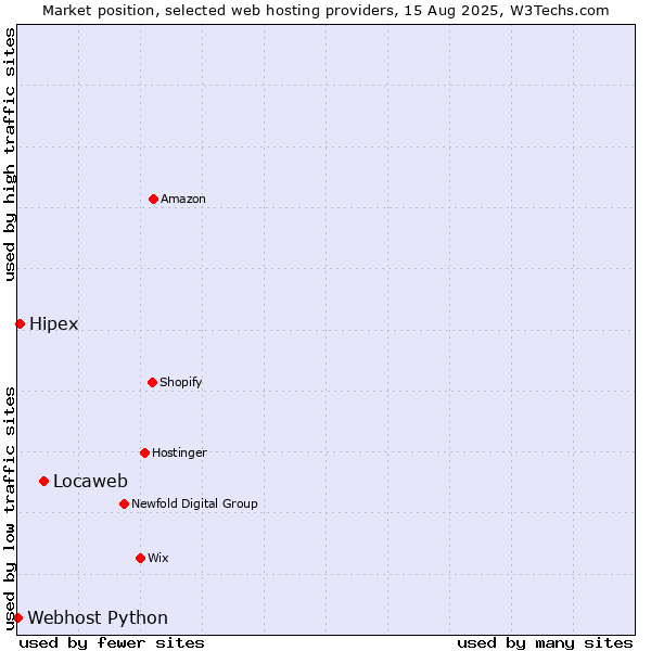 Market position of Locaweb vs. Hipex vs. Webhost Python