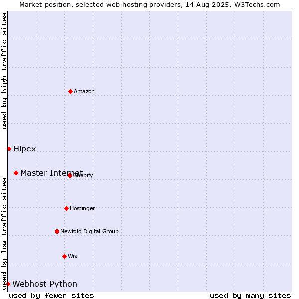 Market position of Master Internet vs. Hipex vs. Webhost Python