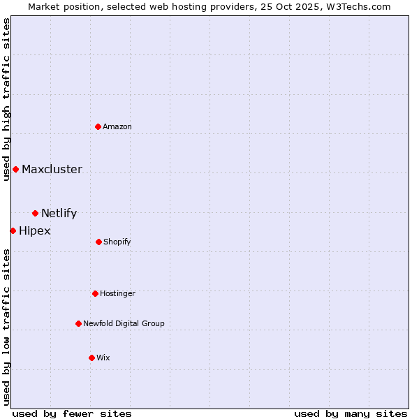 Market position of Netlify vs. Maxcluster vs. Hipex