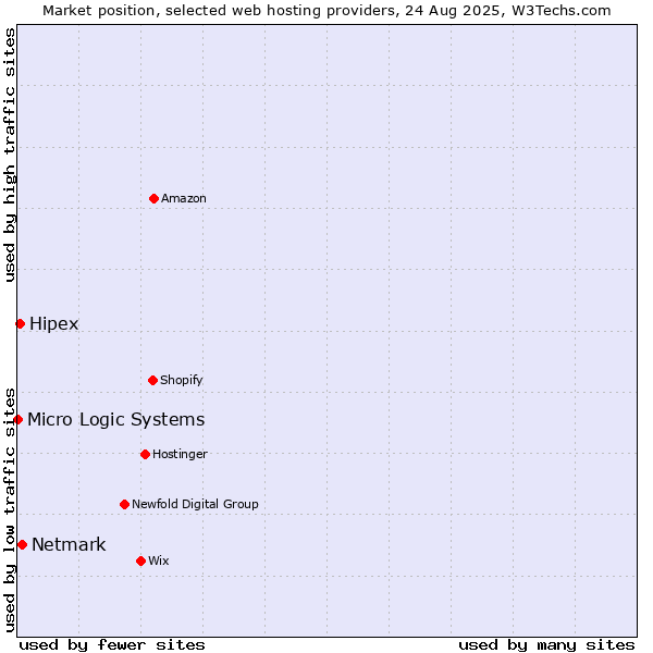 Market position of Netmark vs. Hipex vs. Micro Logic Systems