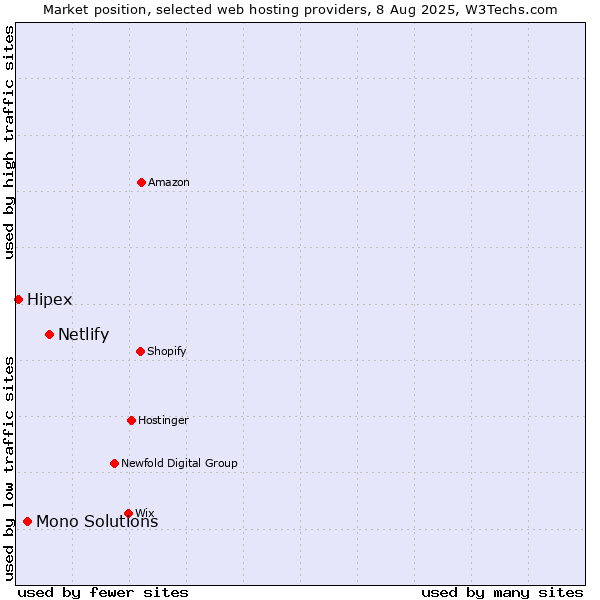 Market position of Netlify vs. Mono Solutions vs. Hipex