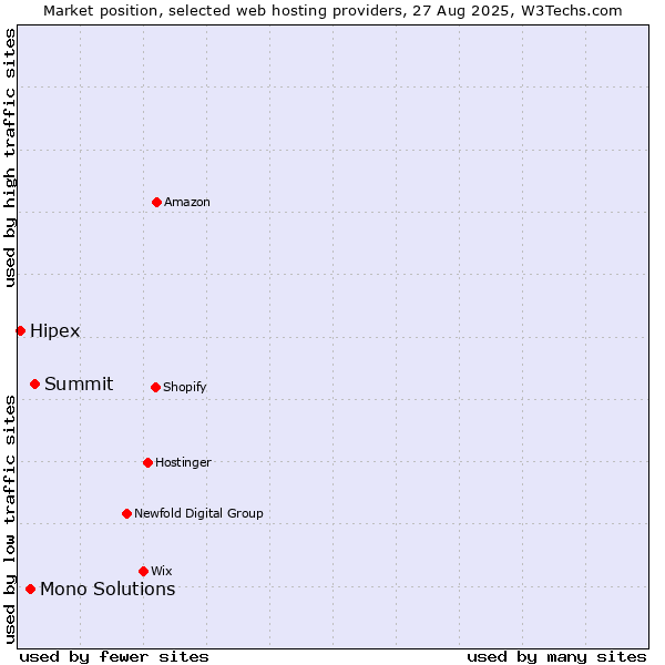Market position of Summit vs. Mono Solutions vs. Hipex