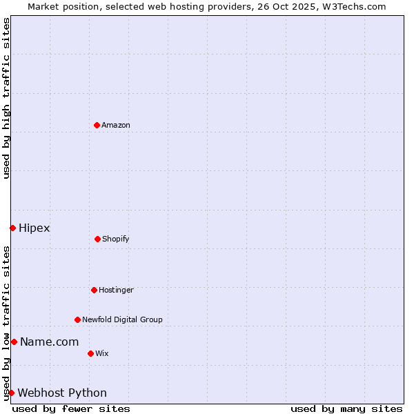 Market position of Name.com vs. Hipex vs. Webhost Python
