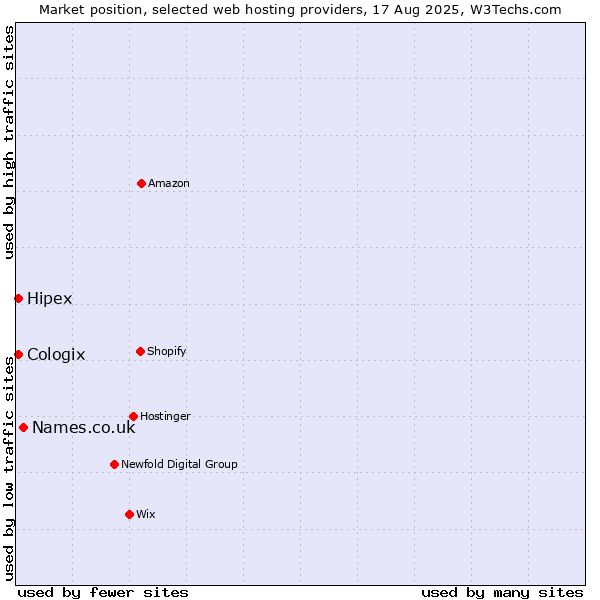 Market position of Names.co.uk vs. Hipex vs. Cologix