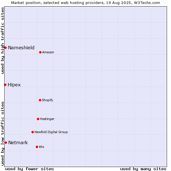 Market position of Netmark vs. Nameshield vs. Hipex