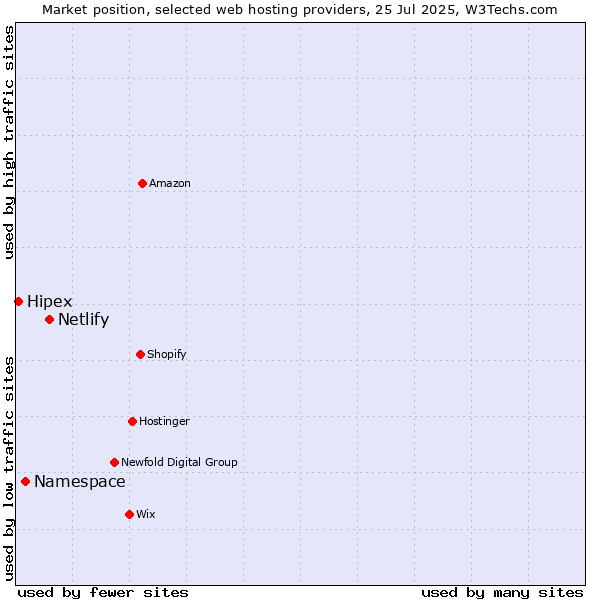 Market position of Netlify vs. Namespace vs. Hipex