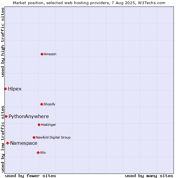 Market position of Namespace vs. PythonAnywhere vs. Hipex
