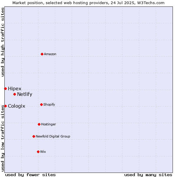 Market position of Netlify vs. Hipex vs. Cologix