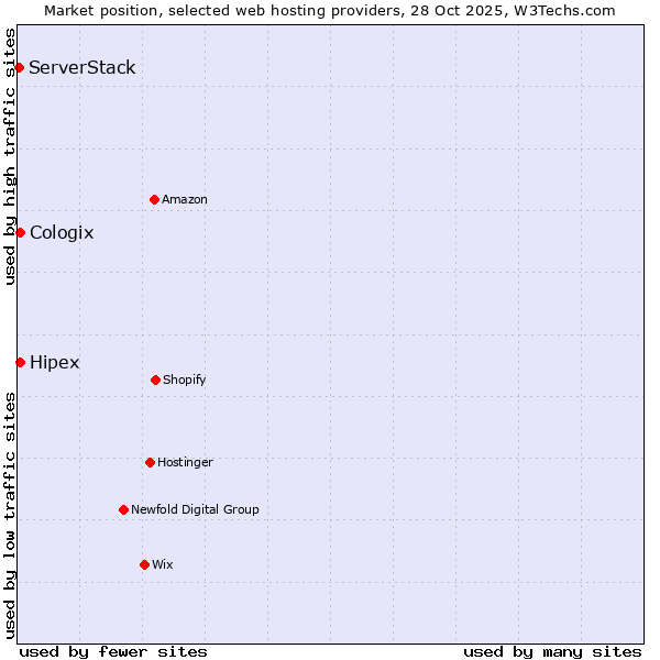 Market position of Hipex vs. Cologix vs. ServerStack