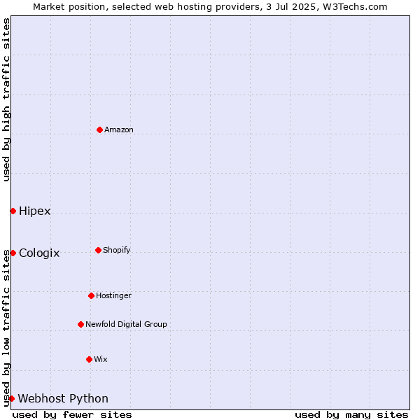 Market position of Hipex vs. Cologix vs. Webhost Python