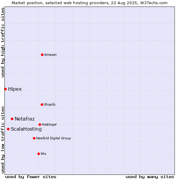 Market position of Netafraz vs. ScalaHosting vs. Hipex