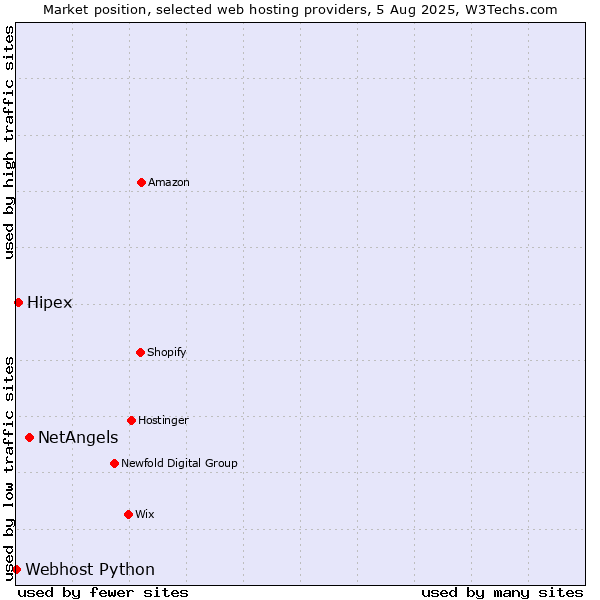 Market position of NetAngels vs. Hipex vs. Webhost Python