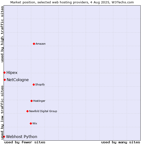 Market position of NetCologne vs. Hipex vs. Webhost Python