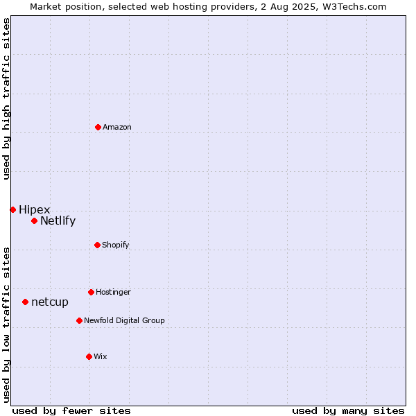 Market position of Netlify vs. netcup vs. Hipex