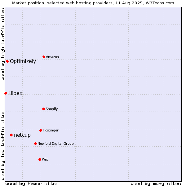 Market position of netcup vs. Optimizely vs. Hipex