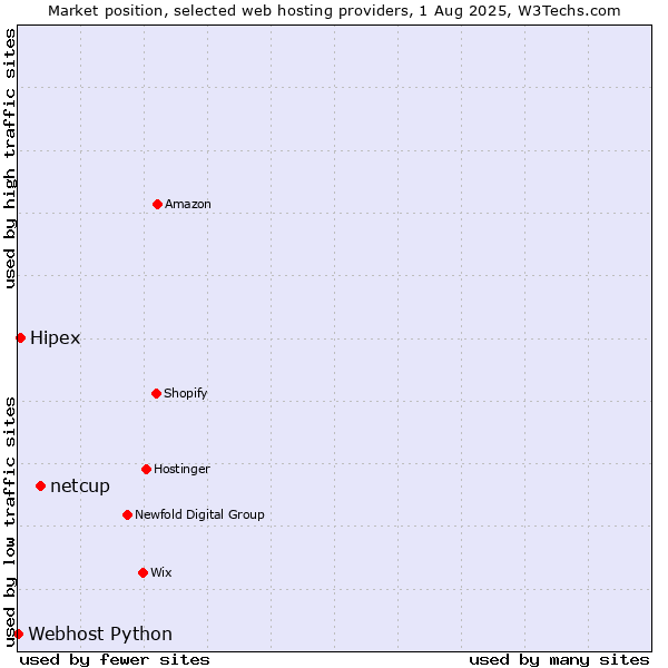 Market position of netcup vs. Hipex vs. Webhost Python