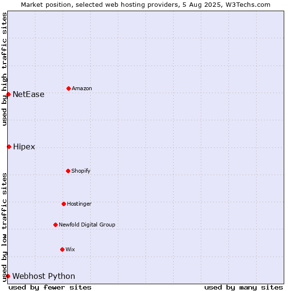 Market position of Hipex vs. NetEase vs. Webhost Python