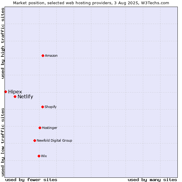 Market position of Netlify vs. Hipex
