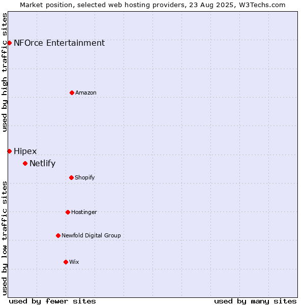 Market position of Netlify vs. NFOrce Entertainment vs. Hipex