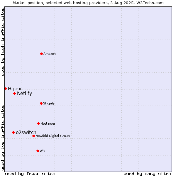 Market position of Netlify vs. o2switch vs. Hipex