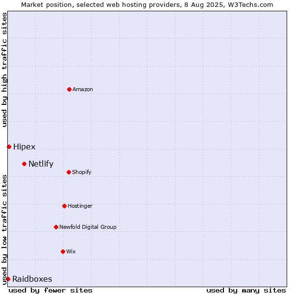 Market position of Netlify vs. Hipex vs. Raidboxes