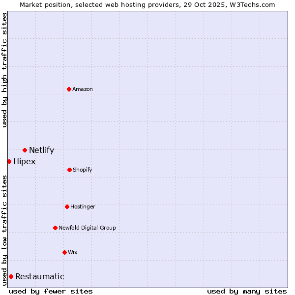 Market position of Netlify vs. Restaumatic vs. Hipex