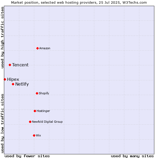 Market position of Netlify vs. Tencent vs. Hipex