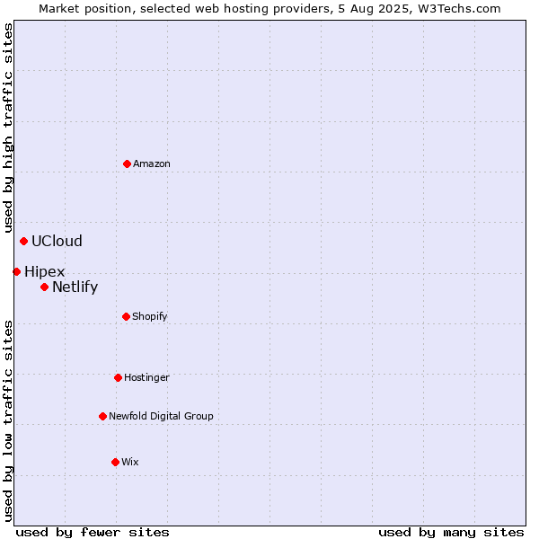 Market position of Netlify vs. UCloud vs. Hipex