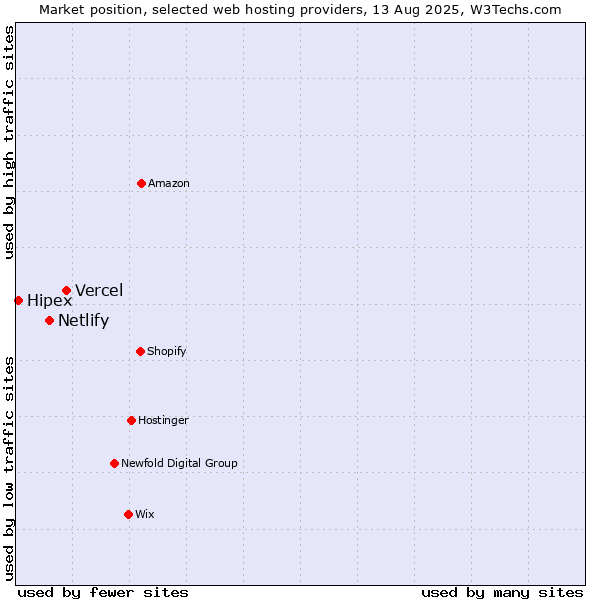 Market position of Vercel vs. Netlify vs. Hipex