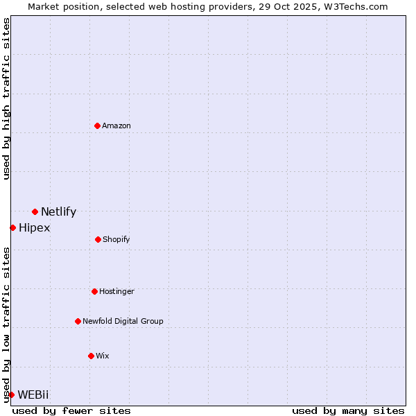 Market position of Netlify vs. Hipex vs. WEBii
