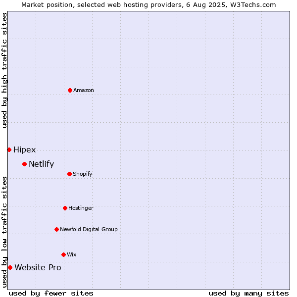 Market position of Netlify vs. Website Pro vs. Hipex