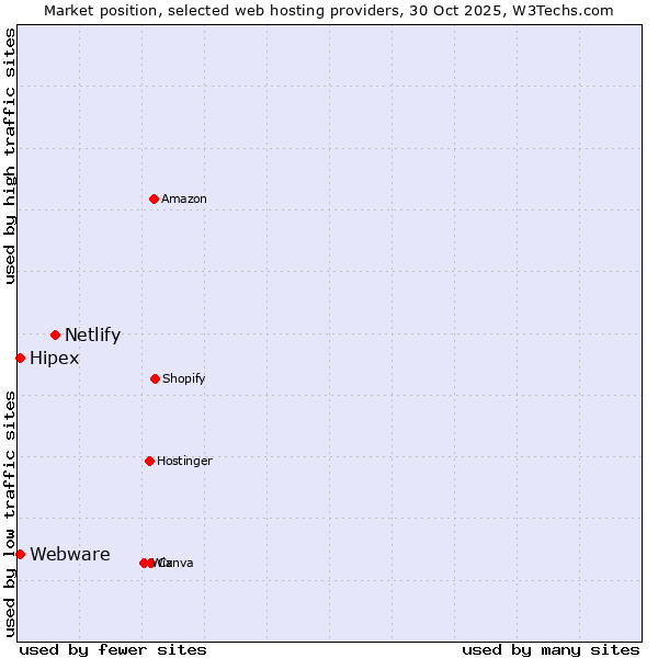 Market position of Netlify vs. Webware vs. Hipex