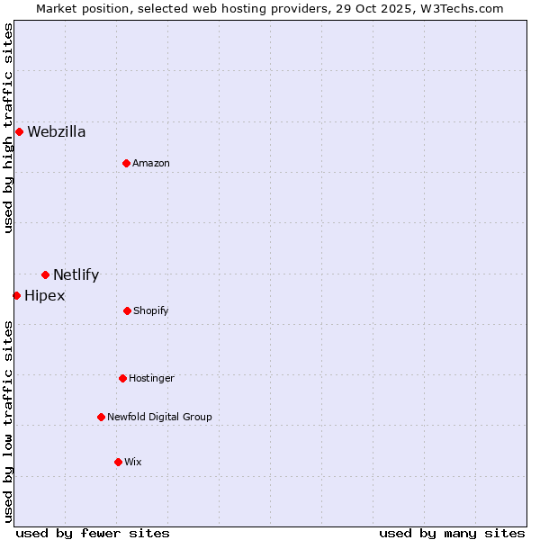 Market position of Netlify vs. Webzilla vs. Hipex