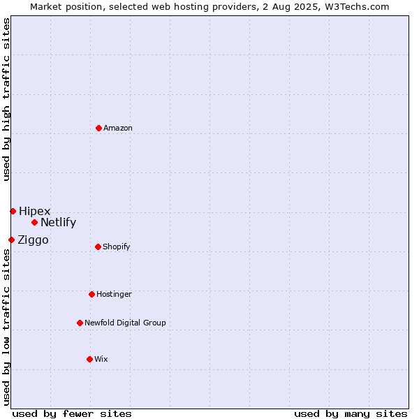 Market position of Netlify vs. Hipex vs. Ziggo