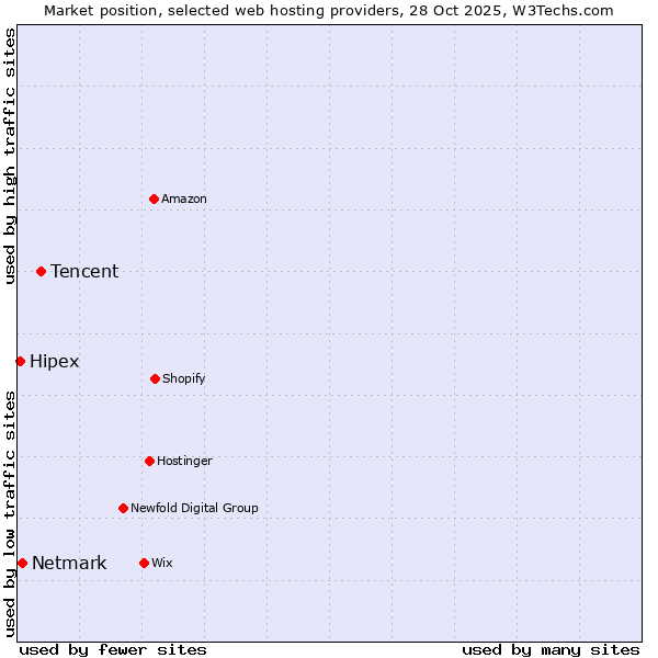 Market position of Tencent vs. Netmark vs. Hipex