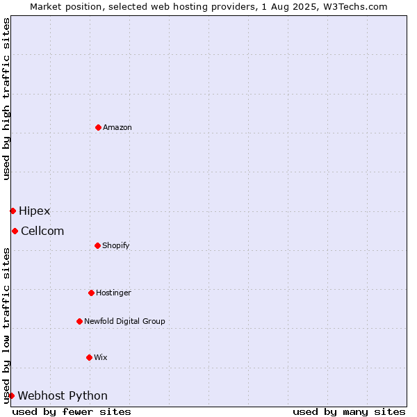 Market position of Cellcom vs. Hipex vs. Webhost Python