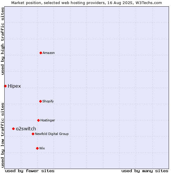 Market position of o2switch vs. Hipex