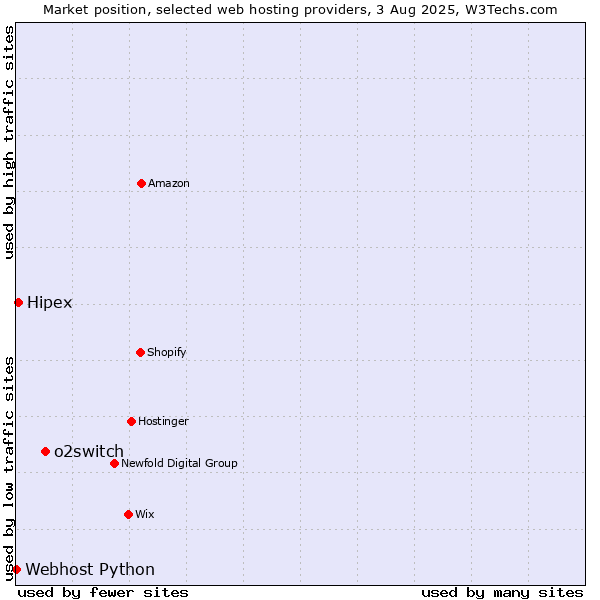 Market position of o2switch vs. Hipex vs. Webhost Python