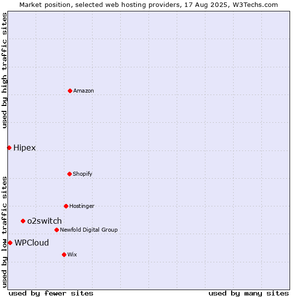 Market position of o2switch vs. WPCloud vs. Hipex