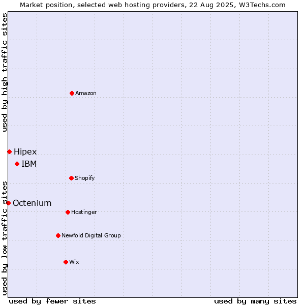 Market position of IBM vs. Hipex vs. Octenium