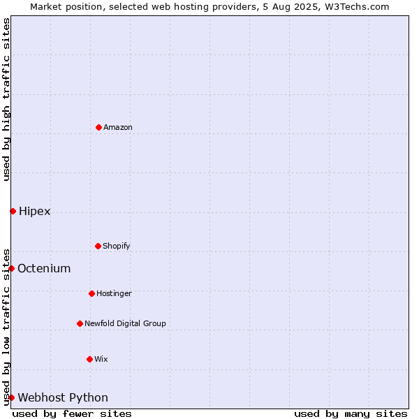 Market position of Hipex vs. Octenium vs. Webhost Python