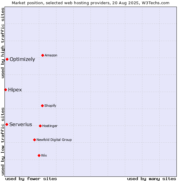 Market position of Optimizely vs. Serverius vs. Hipex