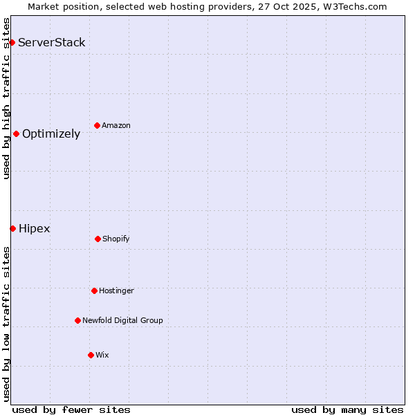 Market position of Optimizely vs. Hipex vs. ServerStack