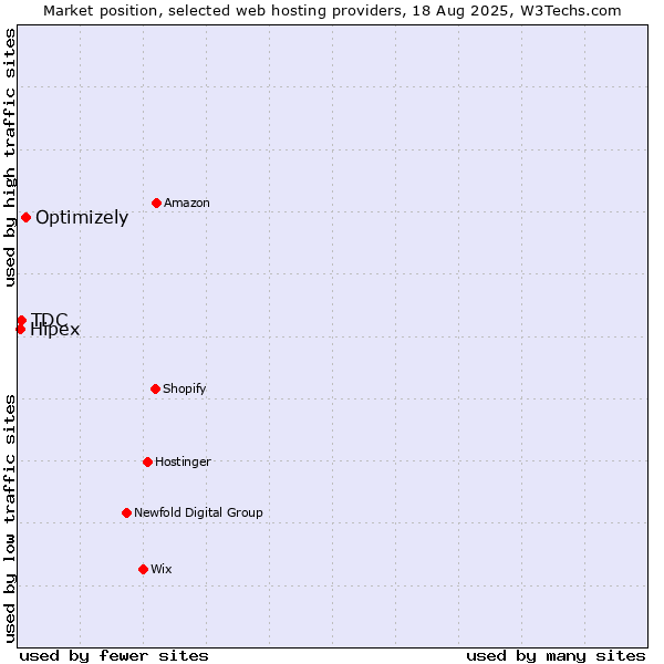 Market position of Optimizely vs. TDC vs. Hipex
