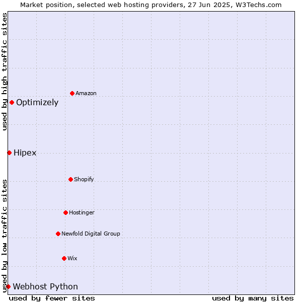 Market position of Optimizely vs. Hipex vs. Webhost Python